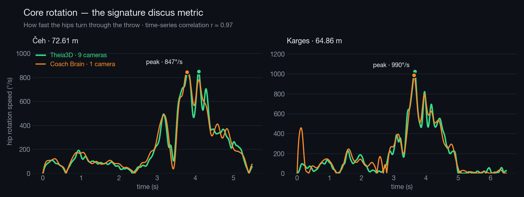 Hip rotation speed over time from Coach Brain vs the nine-camera system; the curves track almost exactly, peaking around 900 degrees per second.