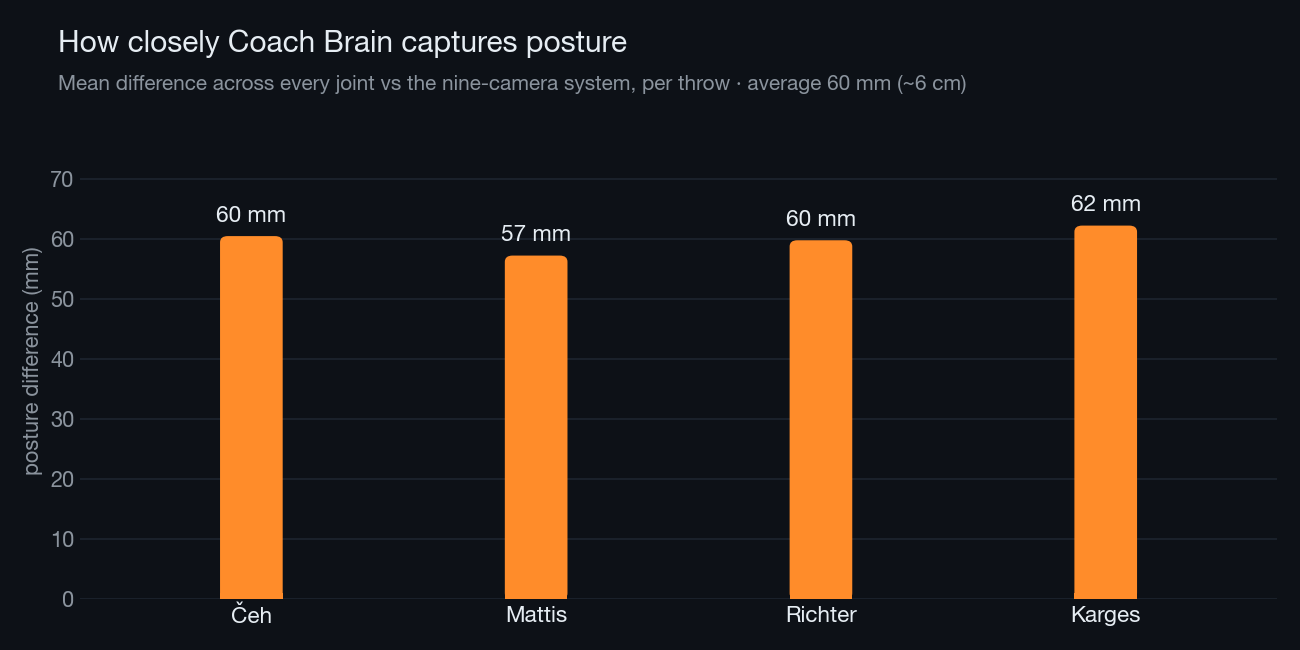 Posture agreement per athlete: about 6 cm vs the nine-camera system.