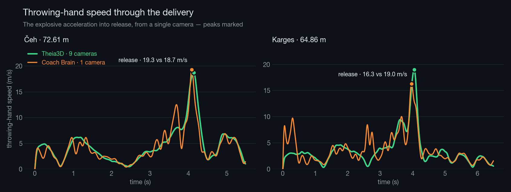 Throwing-hand speed over time from Coach Brain vs the nine-camera system for two athletes; the curves track closely including the release spike.